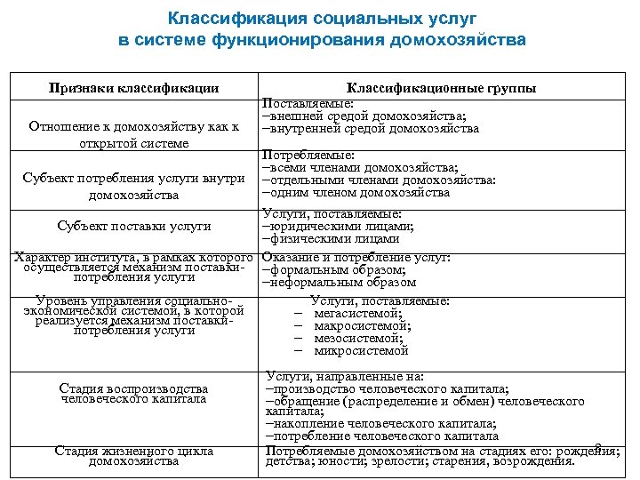 Классификация социальных услуг в системе функционирования домохозяйства Признаки классификации Отношение к домохозяйству как к