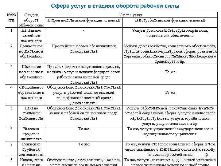 Сфера услуг в стадиях оборота рабочей силы №/№ п/п 1 2 3 4 5