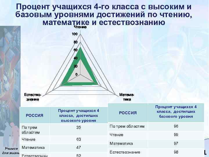 Процент учащихся 4 -го класса с высоким и базовым уровнями достижений по чтению, математике