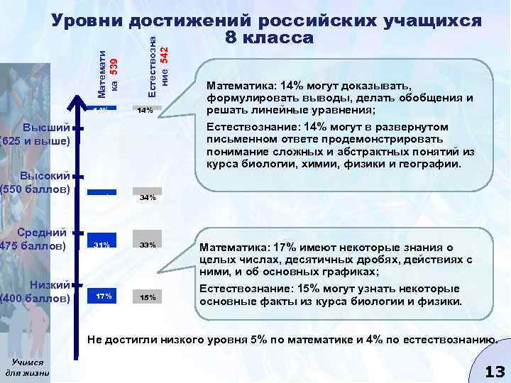 14% Естествозна ние, 542 Математи ка, 539 Уровни достижений российских учащихся 8 класса 14%