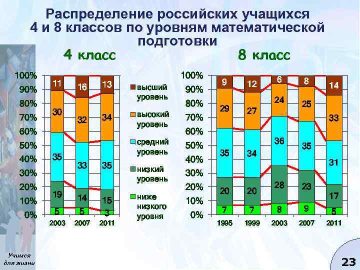 Распределение российских учащихся 4 и 8 классов по уровням математической подготовки 4 класс 8