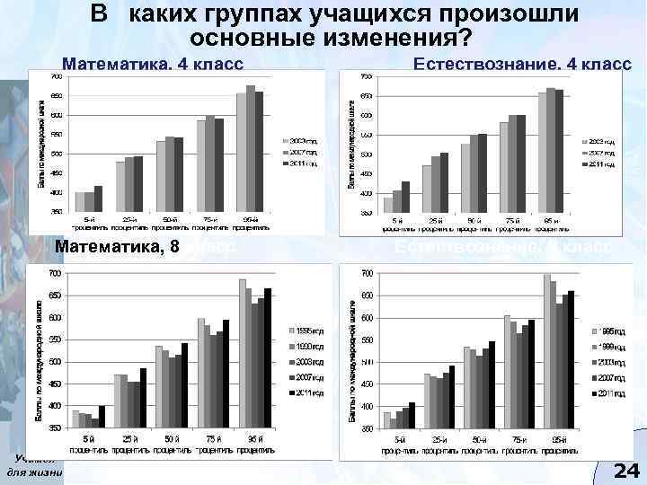 В каких группах учащихся произошли основные изменения? Математика, 4 класс Математика, 8 класс Учимся