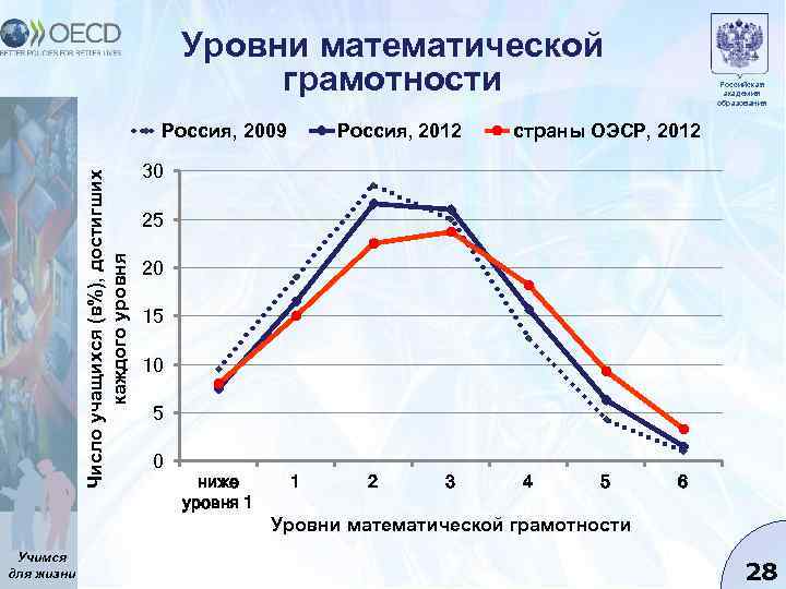 Уровни математической грамотности Число учащихся (в%), достигших каждого уровня Россия, 2009 Россия, 2012 Российская