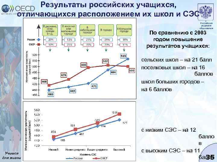 Результаты российских учащихся, отличающихся расположением их школ и СЭС Российская академия образования По сравнению