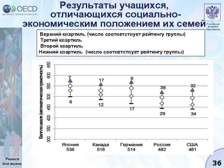 Результаты учащихся, отличающихся социальноэкономическим положением их семей Российская академия образования Верхний квартиль (число соответствует