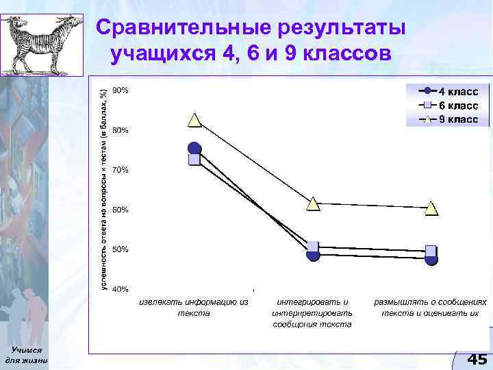 Сравнительные результаты учащихся 4, 6 и 9 классов Учимся для жизни 45 