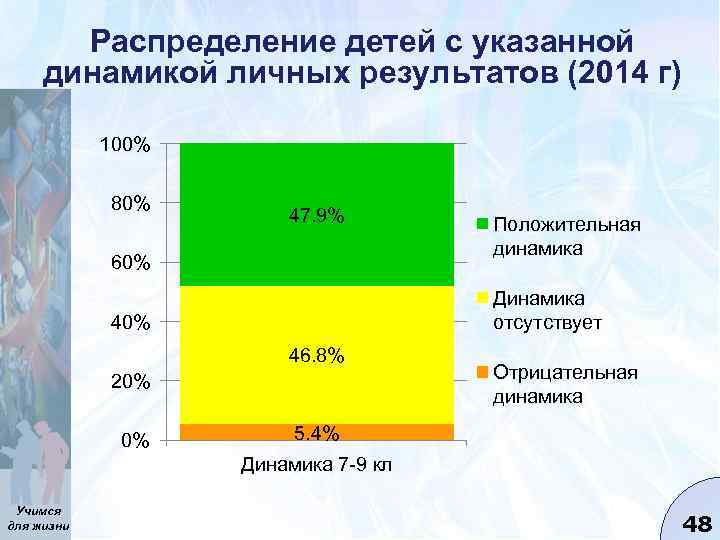 Распределение детей с указанной динамикой личных результатов (2014 г) 100% 80% 47. 9% 60%