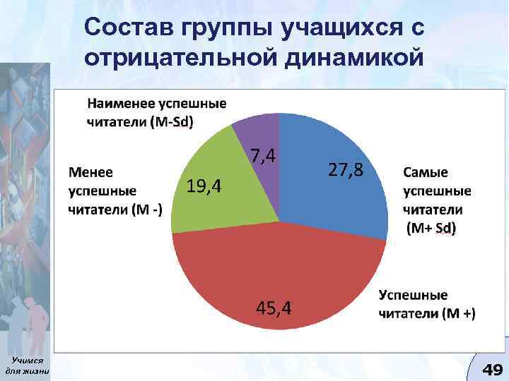 Состав группы учащихся с отрицательной динамикой Учимся для жизни 49 