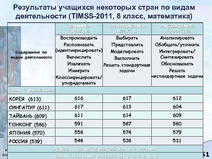Результаты учащихся некоторых стран по видам деятельности (TIMSS-2011, 8 класс, математика) «ЗНАНИЕ» KNOWING «ПРИМЕНЕНИЕ»