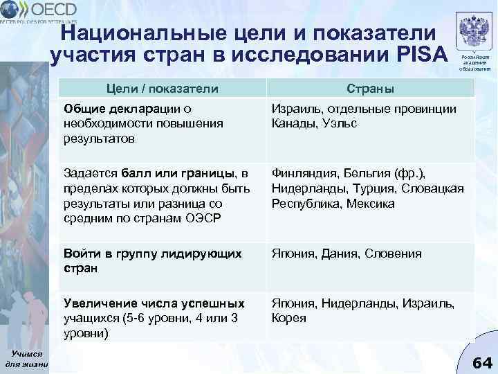 Национальные цели и показатели участия стран в исследовании PISA Цели / показатели Российская академия