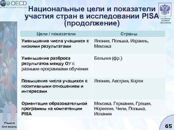 Национальные цели и показатели участия стран в исследовании PISA (продолжение) Цели / показатели Страны