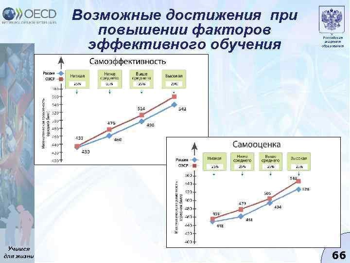 Возможные достижения при повышении факторов эффективного обучения Учимся для жизни Российская академия образования 66