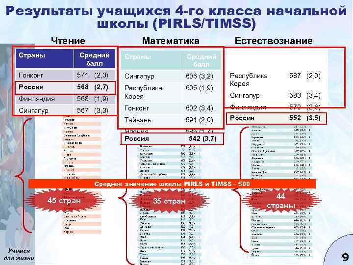 Результаты учащихся 4 -го класса начальной школы (PIRLS/TIMSS) Математика Чтение Естествознание Страны Средний балл