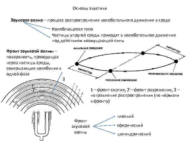 Основы акустики Звуковая волна – процесс распространения колебательного движения в среде Колеблющееся тело Частицы