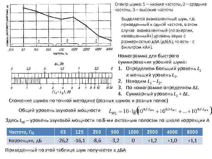 Спектр шума. Спектр шума 1. Спектральный шум это. Эквивалентный по энергии уровень звука. Спектр шума 3 график ответ.