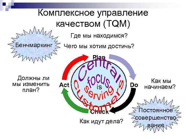 Комплексное управление качеством (TQM) Где мы находимся? Бенчмаркинг Чего мы хотим достичь? Plan Должны