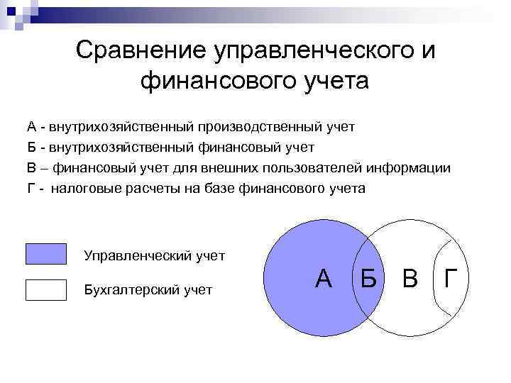 Сравнение управленческого и финансового учета А - внутрихозяйственный производственный учет Б - внутрихозяйственный финансовый