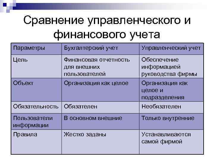 Сравнение управленческого и финансового учета Параметры Бухгалтерский учет Управленческий учет Цель Финансовая отчетность для