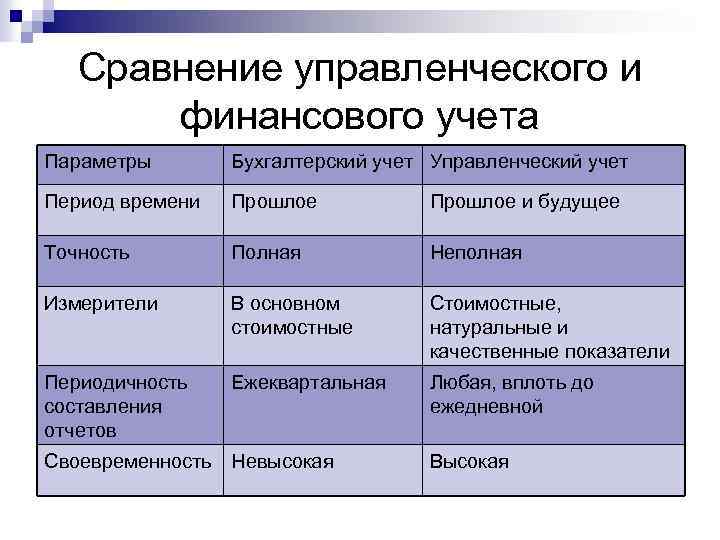 Сравнение управленческого и финансового учета Параметры Бухгалтерский учет Управленческий учет Период времени Прошлое и