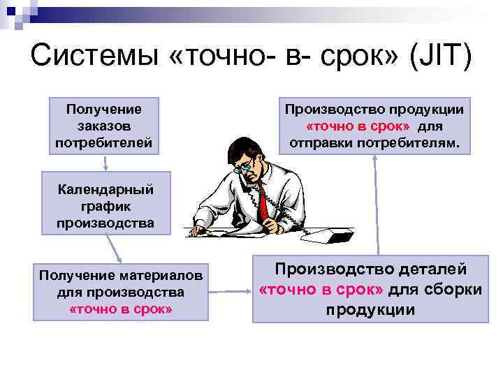 Системы «точно- в- срок» (JIT) Получение заказов потребителей Производство продукции «точно в срок» для