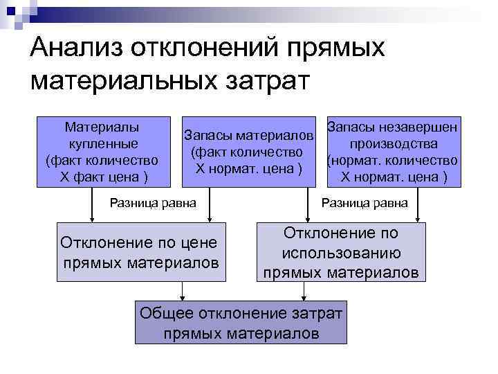 Анализ отклонений прямых материальных затрат Материалы купленные (факт количество Х факт цена ) Запасы