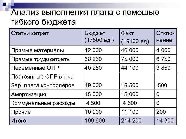 Анализ выполнения плана с помощью гибкого бюджета Статьи затрат Бюджет (17500 ед. ) Факт