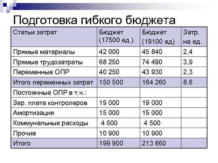 Подготовка гибкого бюджета Статьи затрат Бюджет (17500 ед. ) Бюджет (19100 ед) Затр. на