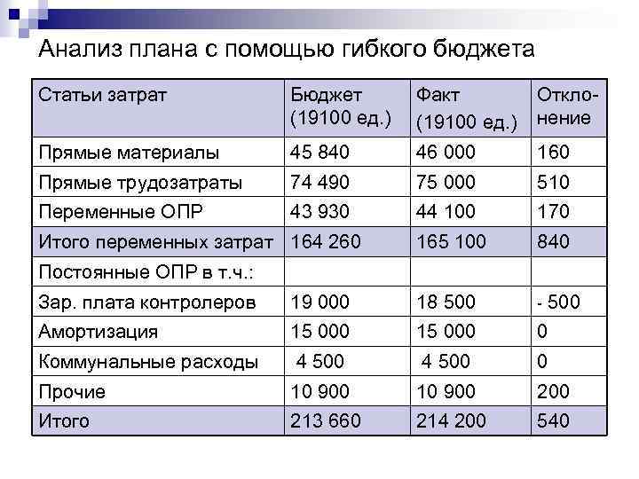 Анализ плана с помощью гибкого бюджета Статьи затрат Бюджет (19100 ед. ) Факт (19100