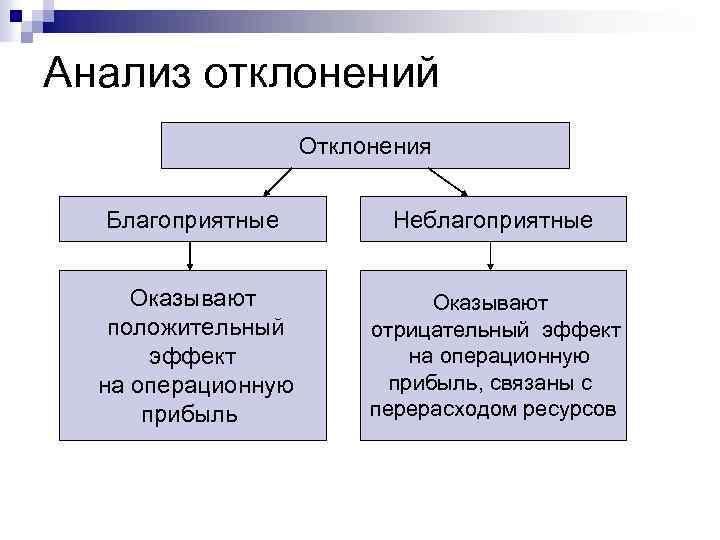 Анализ отклонений Отклонения Благоприятные Неблагоприятные Оказывают положительный эффект на операционную прибыль Оказывают отрицательный эффект