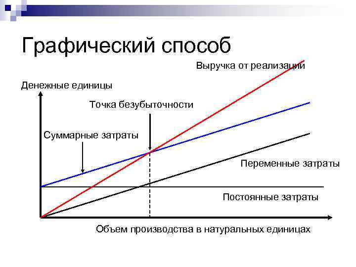 Графический способ Выручка от реализации Денежные единицы Точка безубыточности Суммарные затраты Переменные затраты Постоянные