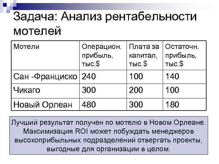 Задача: Анализ рентабельности мотелей Мотели Операцион. Плата за Остаточн. прибыль, капитал, прибыль, тыс. $