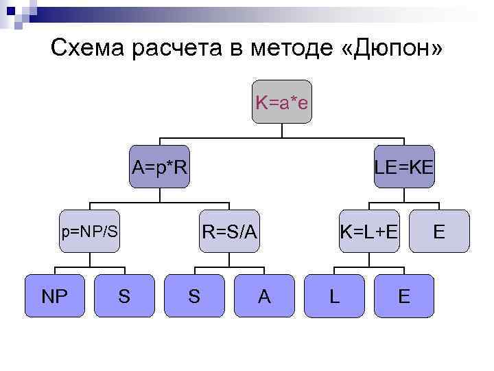 Схема расчета в методе «Дюпон» K=a*e A=p*R LE=KE R=S/A p=NP/S NP S S K=L+E