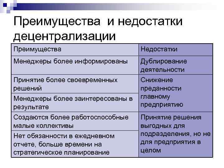 Преимущества и недостатки децентрализации Преимущества Недостатки Менеджеры более информированы Дублирование деятельности Принятие более своевременных