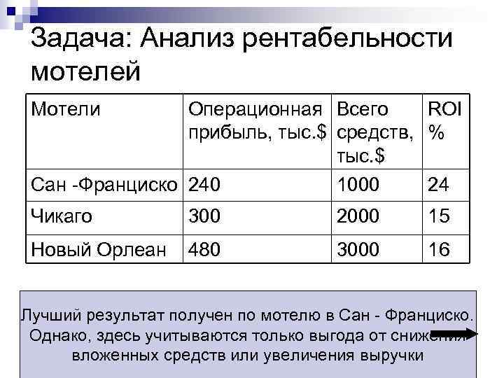 Задача: Анализ рентабельности мотелей Мотели Операционная Всего ROI прибыль, тыс. $ средств, % тыс.