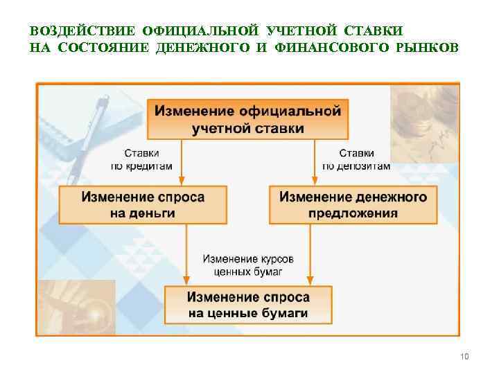 ВОЗДЕЙСТВИЕ ОФИЦИАЛЬНОЙ УЧЕТНОЙ СТАВКИ НА СОСТОЯНИЕ ДЕНЕЖНОГО И ФИНАНСОВОГО РЫНКОВ 10 