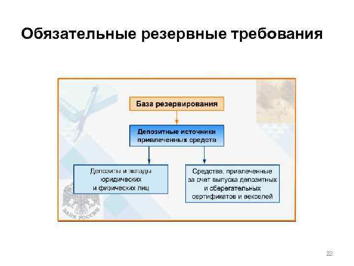 Обязательные резервные требования 22 