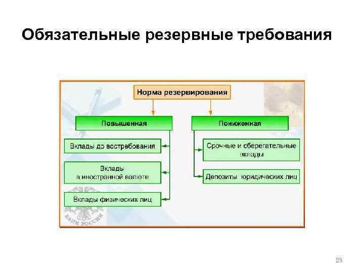 Обязательные резервные требования 23 