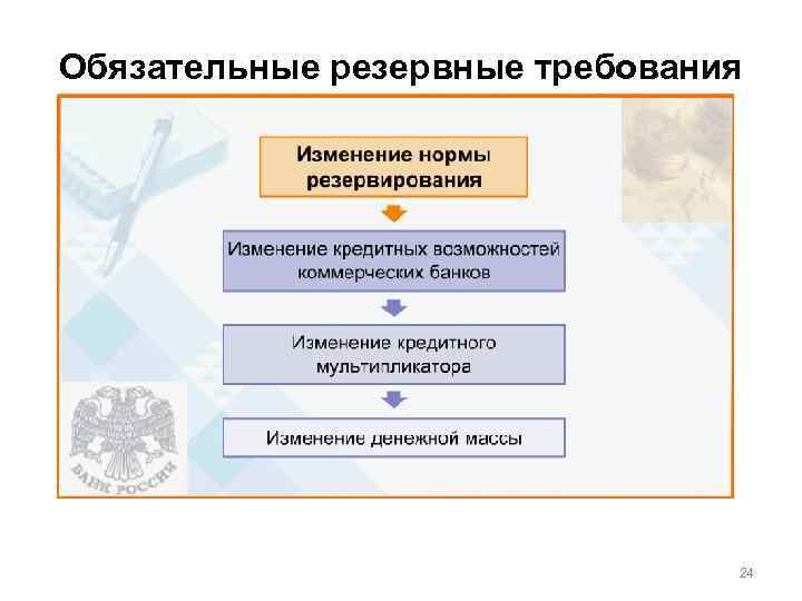 Обязательная политика. Политика резервных требований банка России. Политика минимальных обязательных резервов. Политика обязательных минимальных резервов характеристика. Статья 25. Обязательные резервные требования.