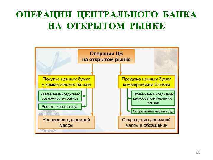 Центрального банка на рынке ценных бумаг. Операции центрального банка на открытом рынке.