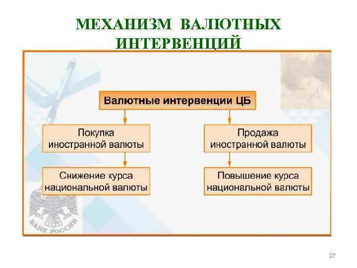 МЕХАНИЗМ ВАЛЮТНЫХ ИНТЕРВЕНЦИЙ 27 