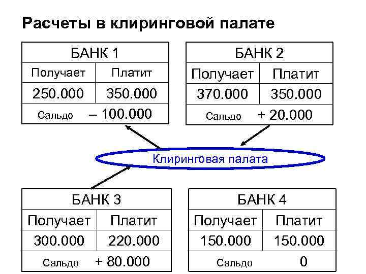 4 Виды межбанковских расчетов Межбанковские расчеты это