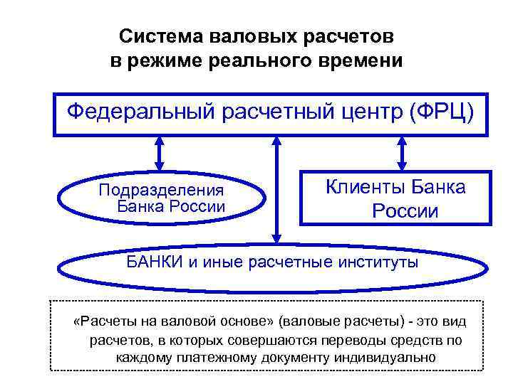 Система валовых расчетов в режиме реального времени Федеральный расчетный центр (ФРЦ) Подразделения Банка России