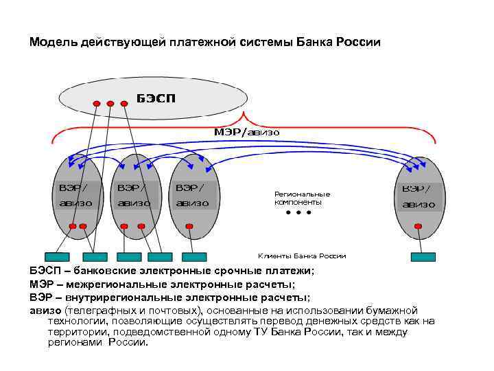 Модель действующей платежной системы Банка России БЭСП – банковские электронные срочные платежи; МЭР –