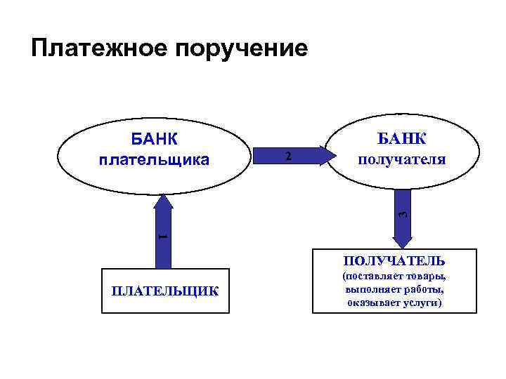 Платежное поручение 2 БАНК получателя 3 БАНК плательщика 1 ПОЛУЧАТЕЛЬ ПЛАТЕЛЬЩИК (поставляет товары, выполняет