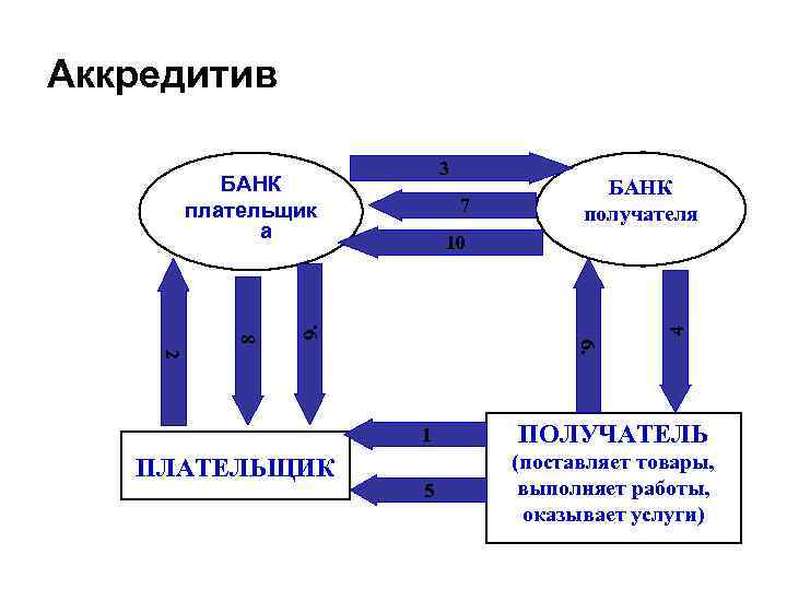 Аккредитив 3 7 БАНК получателя 4 9. 10 2 6. 8 БАНК плательщик а