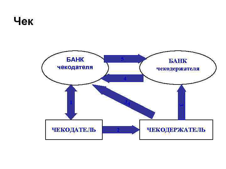 Чек 5 БАНК чекодателя БАНК чекодержателя 4 ЧЕКОДАТЕЛЬ 2 3 3 А 1 ЧЕКОДЕРЖАТЕЛЬ