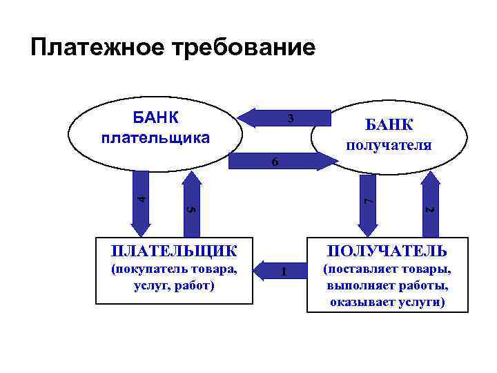 Платежное требование БАНК плательщика 3 БАНК получателя 7 4 6 2 5 ПЛАТЕЛЬЩИК (покупатель