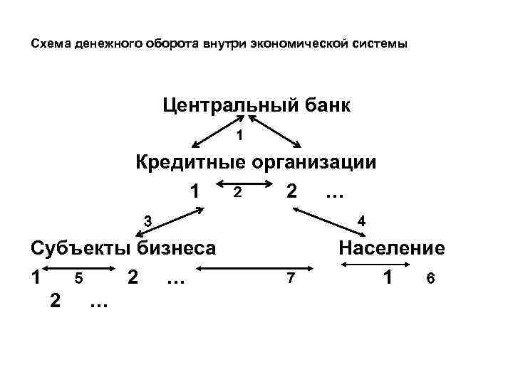 Схема денежного оборота внутри экономической системы Центральный банк 1 Кредитные организации 1 2 2