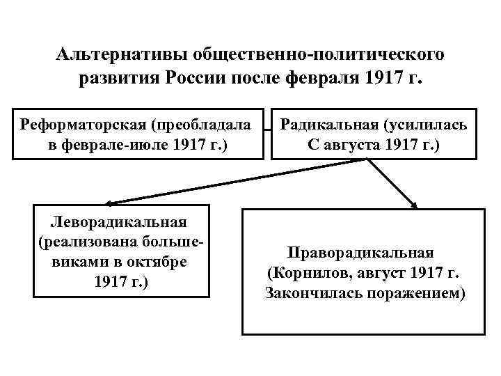 Альтернативы общественно-политического развития России после февраля 1917 г. Реформаторская (преобладала в феврале-июле 1917 г.