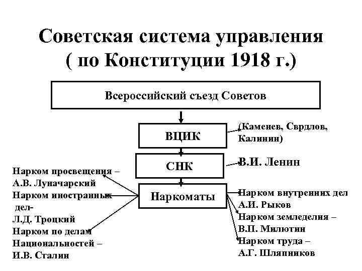 Советская система управления ( по Конституции 1918 г. ) Всероссийский съезд Советов ВЦИК Нарком